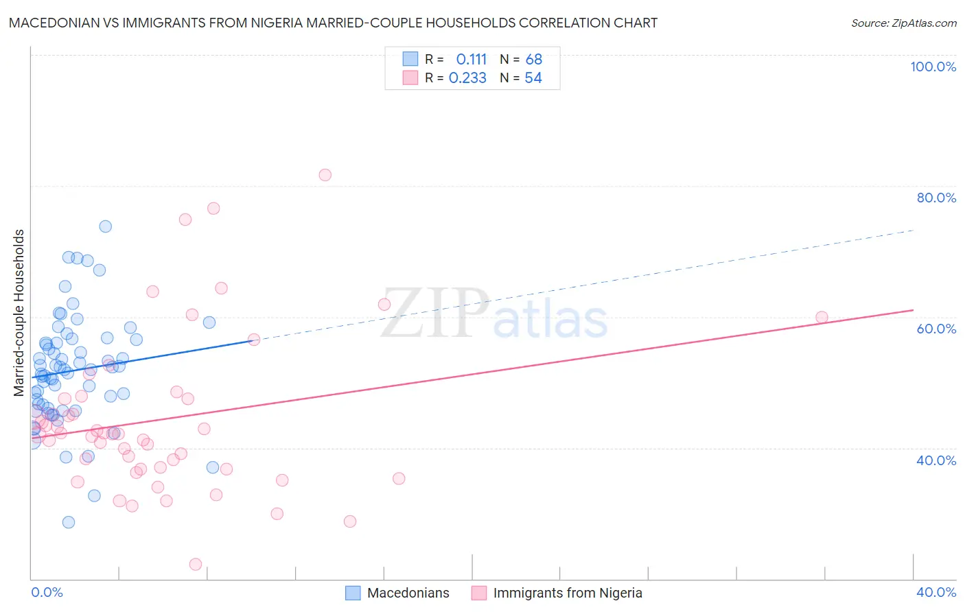 Macedonian vs Immigrants from Nigeria Married-couple Households