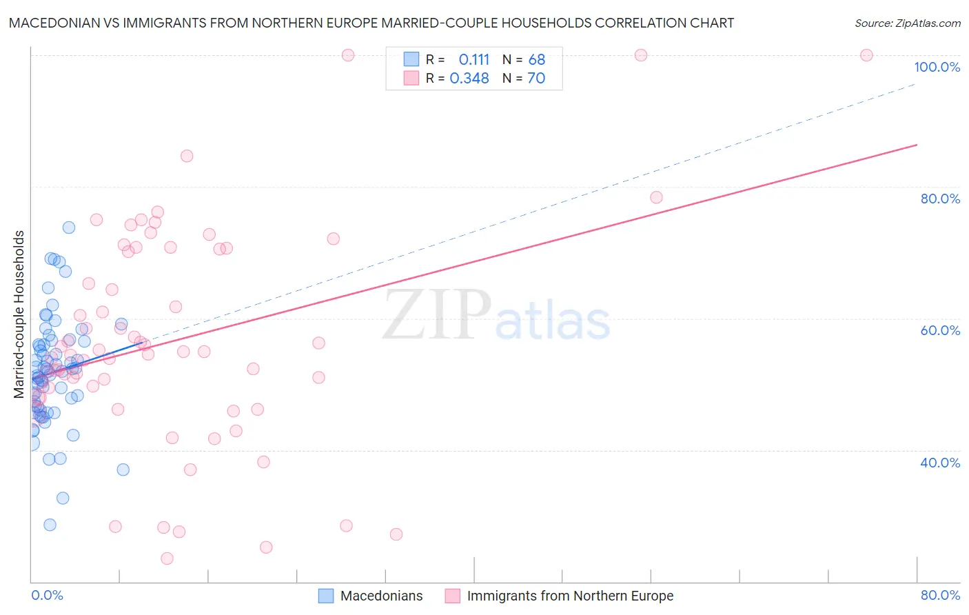 Macedonian vs Immigrants from Northern Europe Married-couple Households