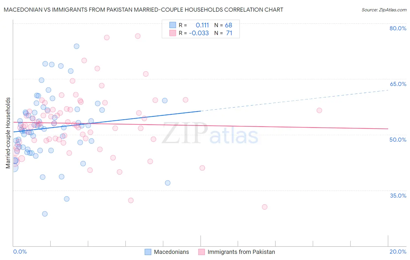 Macedonian vs Immigrants from Pakistan Married-couple Households