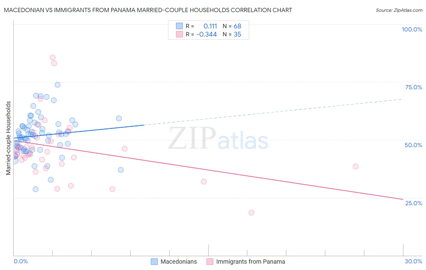 Macedonian vs Immigrants from Panama Married-couple Households