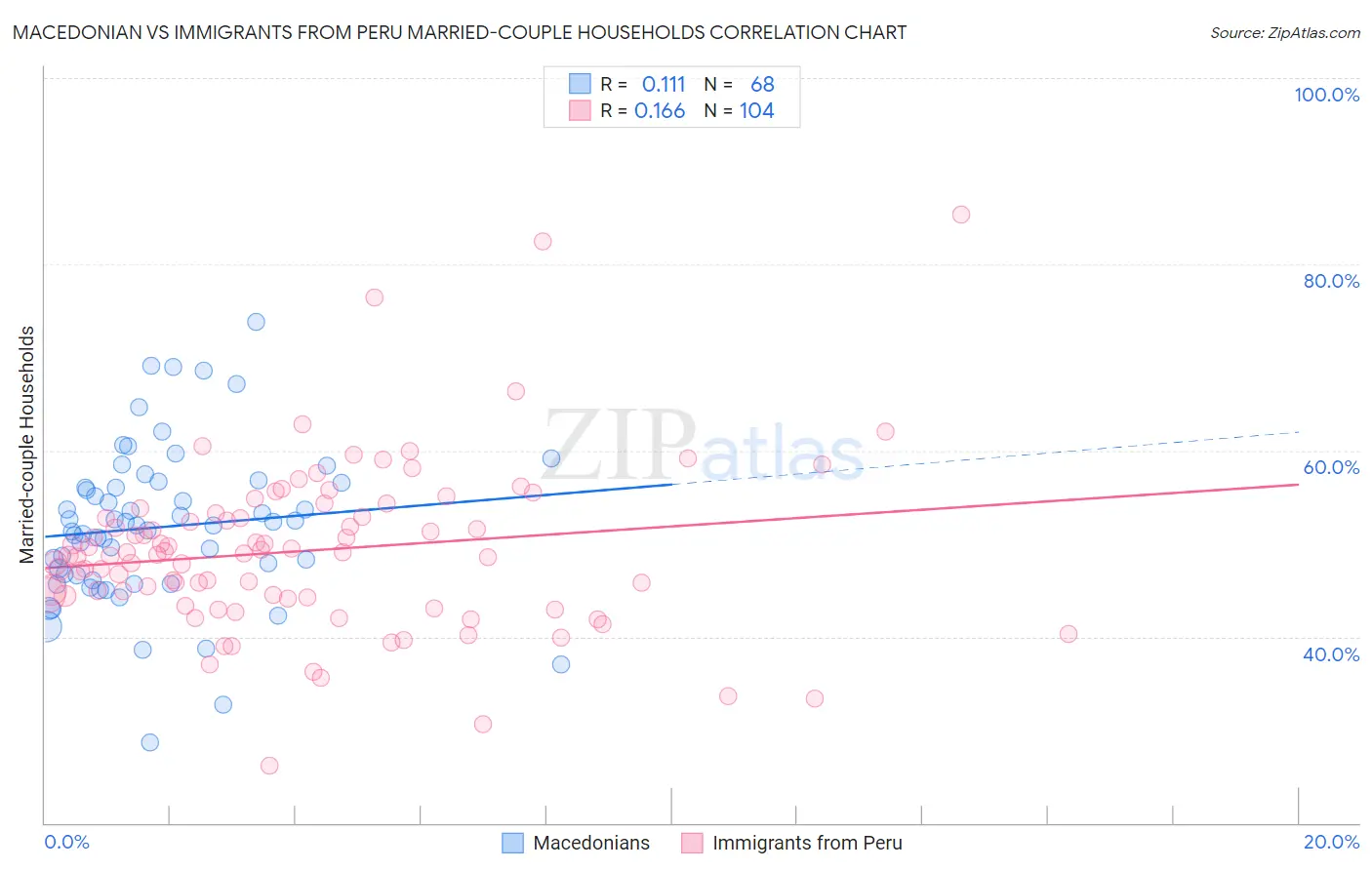 Macedonian vs Immigrants from Peru Married-couple Households