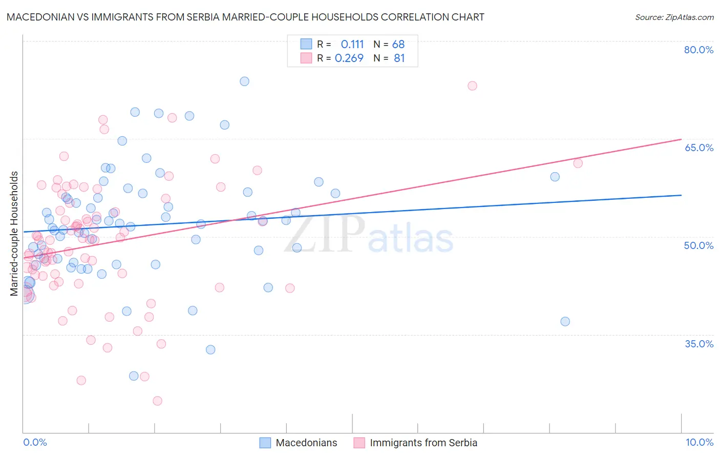 Macedonian vs Immigrants from Serbia Married-couple Households