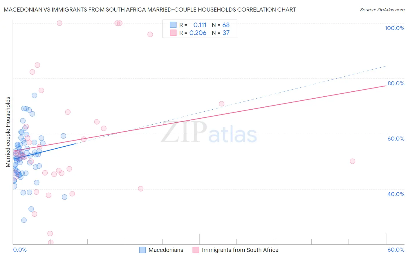 Macedonian vs Immigrants from South Africa Married-couple Households