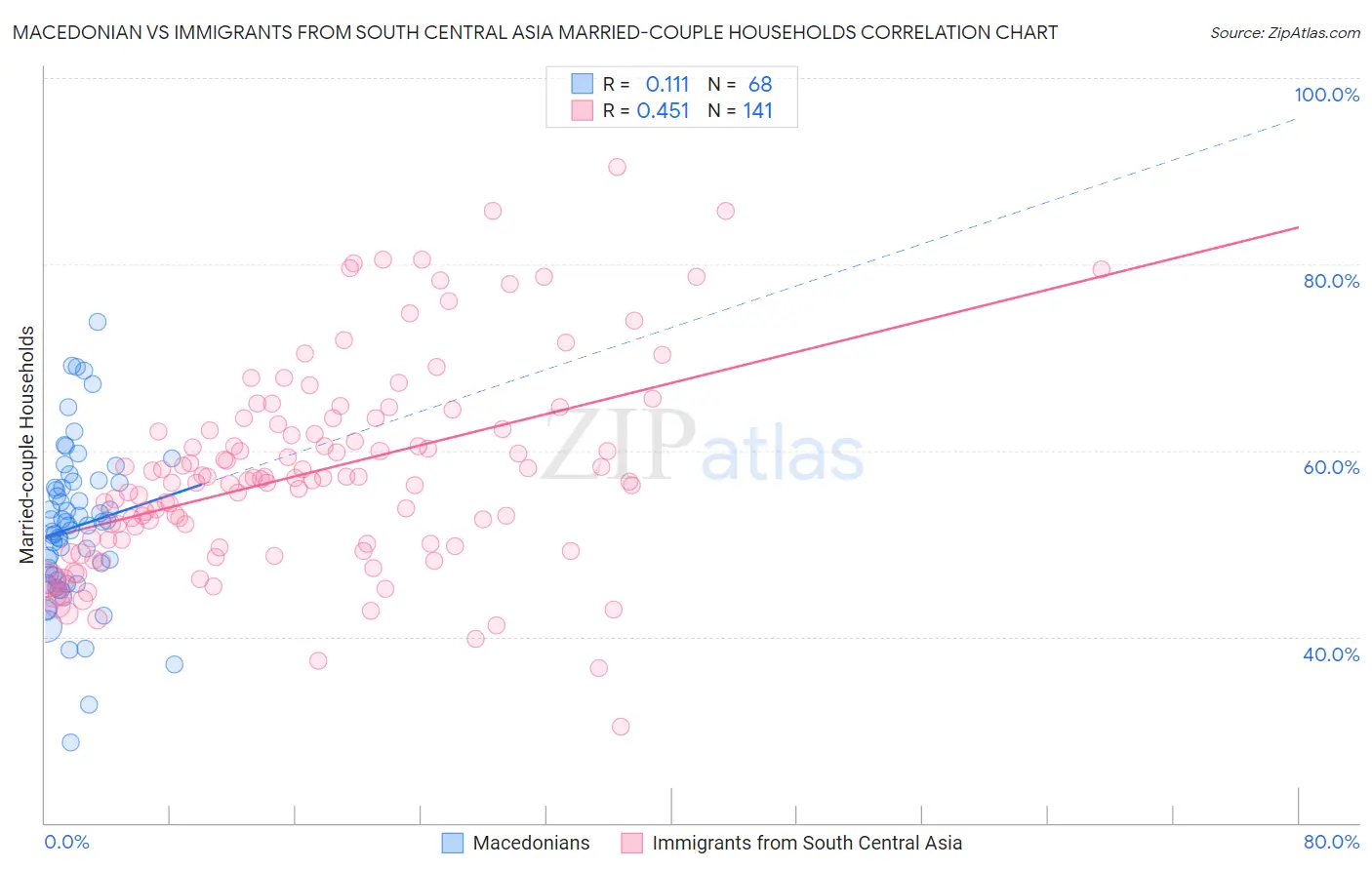 Macedonian vs Immigrants from South Central Asia Married-couple Households