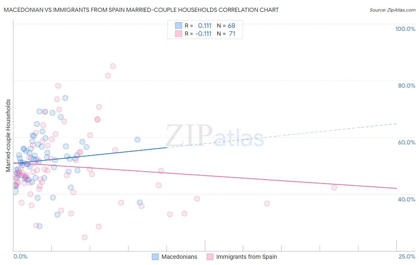 Macedonian vs Immigrants from Spain Married-couple Households