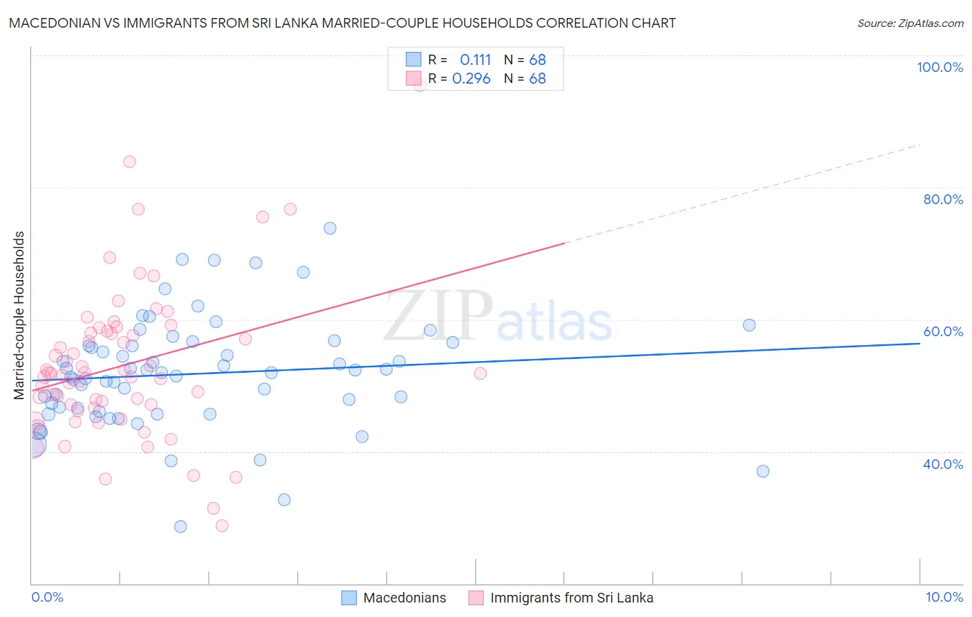 Macedonian vs Immigrants from Sri Lanka Married-couple Households