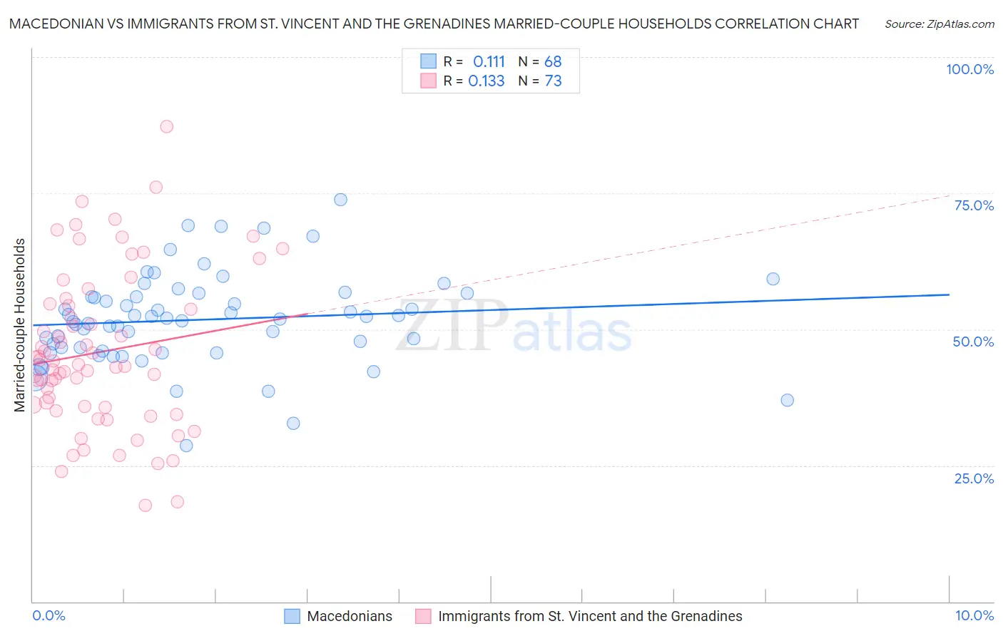 Macedonian vs Immigrants from St. Vincent and the Grenadines Married-couple Households