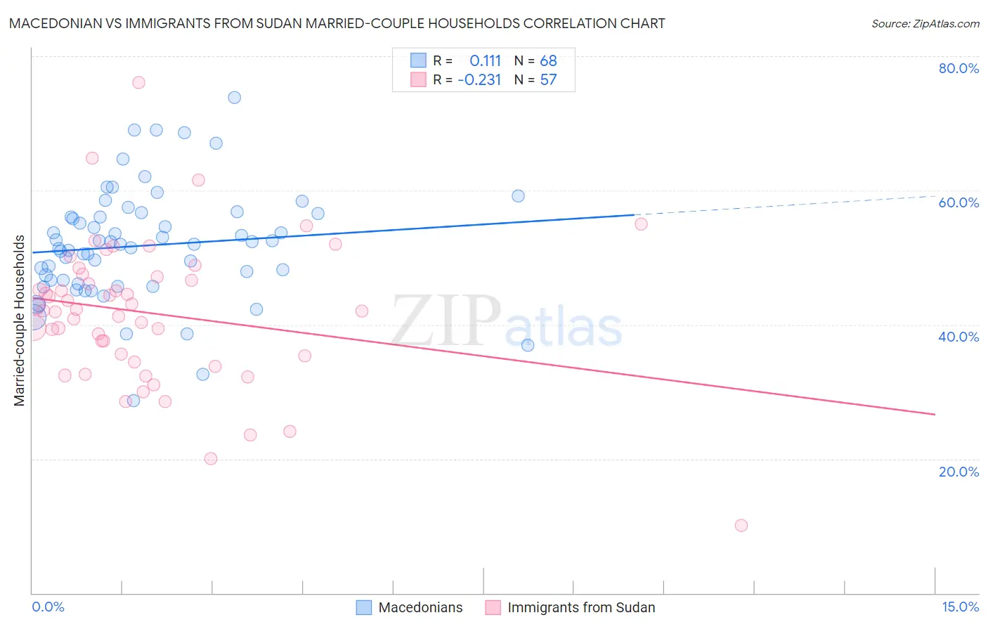 Macedonian vs Immigrants from Sudan Married-couple Households