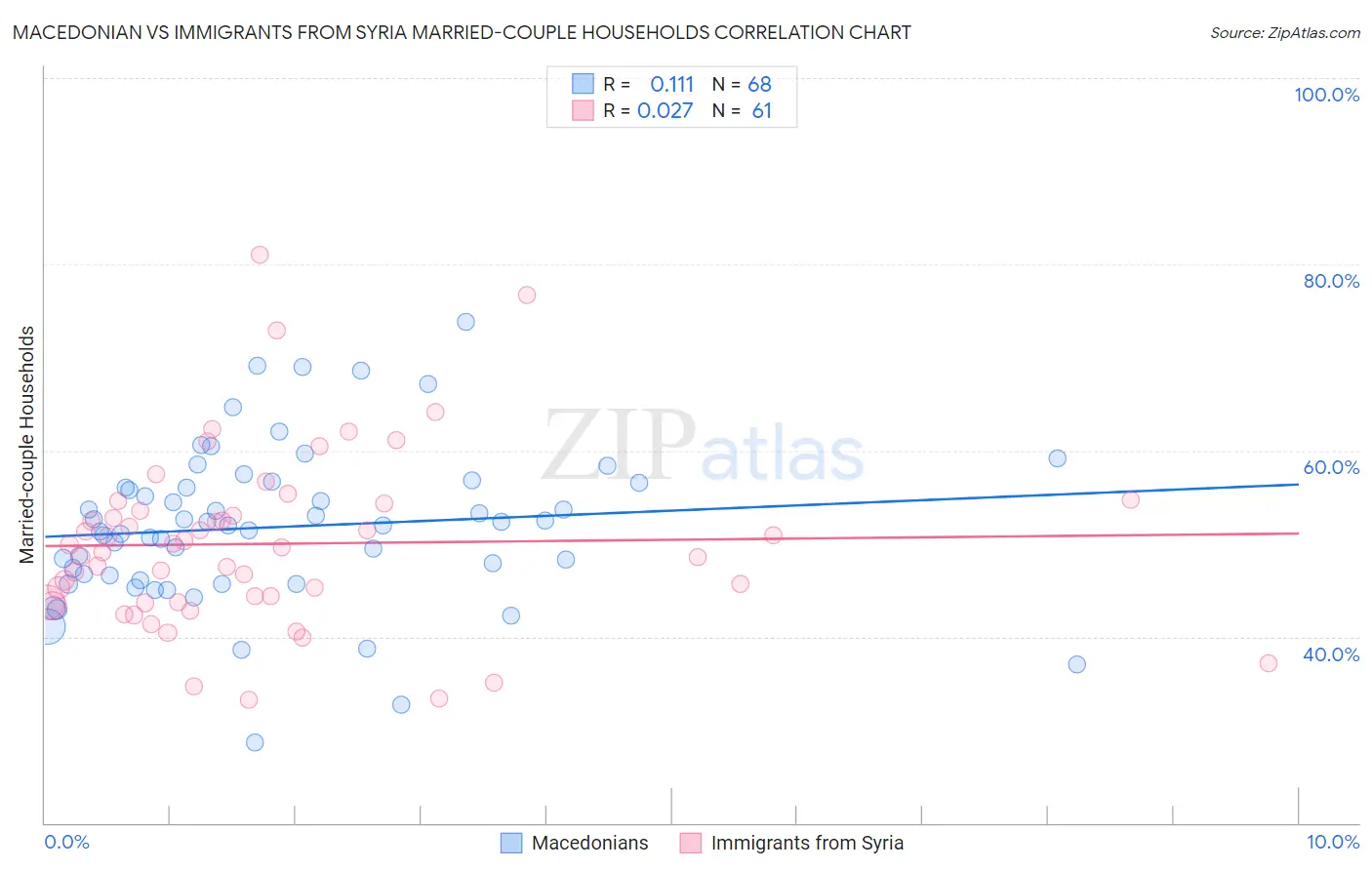 Macedonian vs Immigrants from Syria Married-couple Households