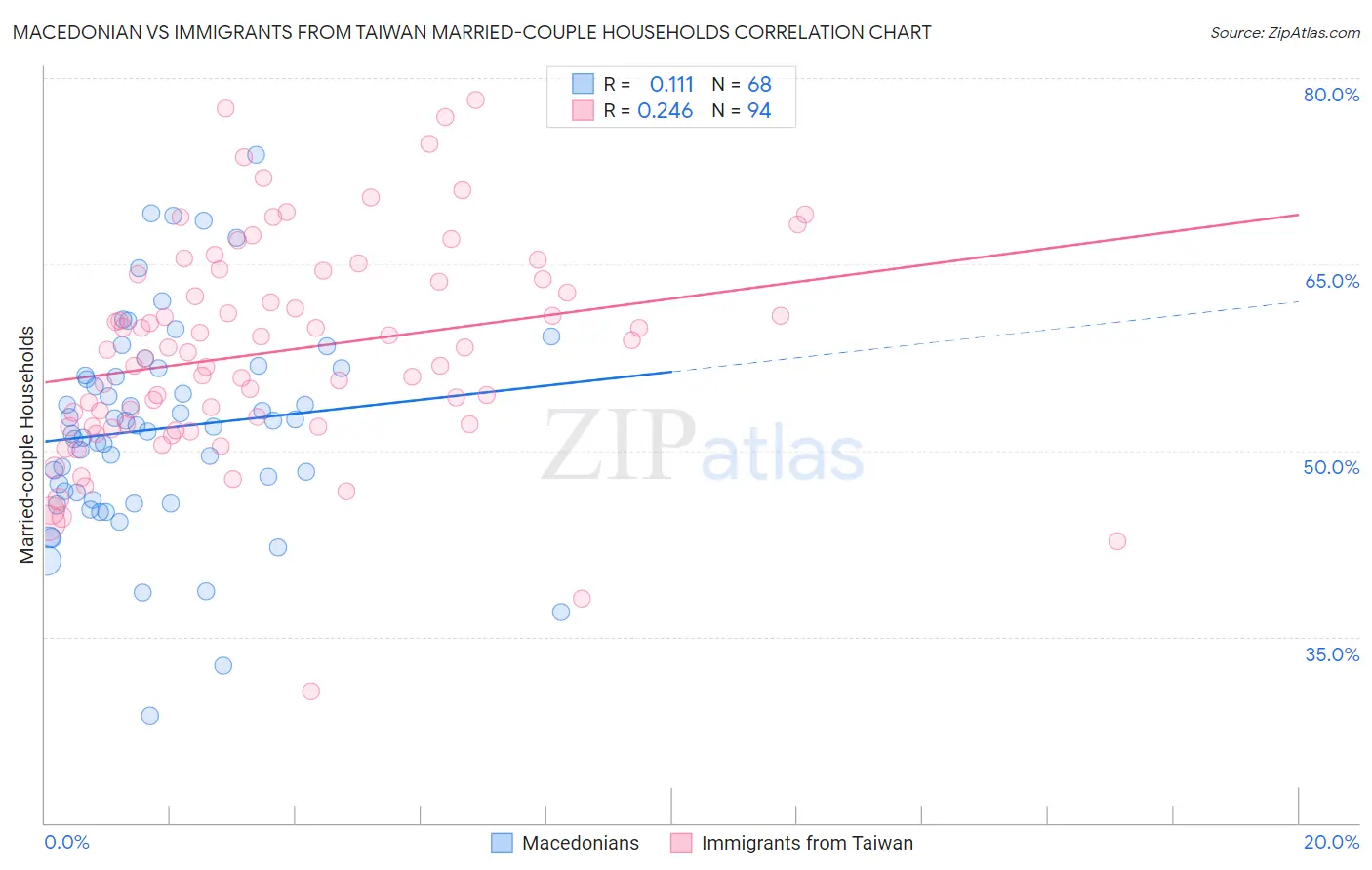 Macedonian vs Immigrants from Taiwan Married-couple Households
