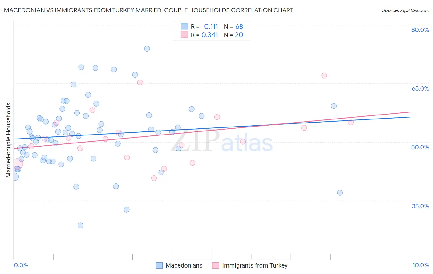 Macedonian vs Immigrants from Turkey Married-couple Households