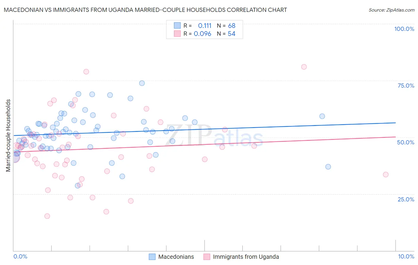 Macedonian vs Immigrants from Uganda Married-couple Households