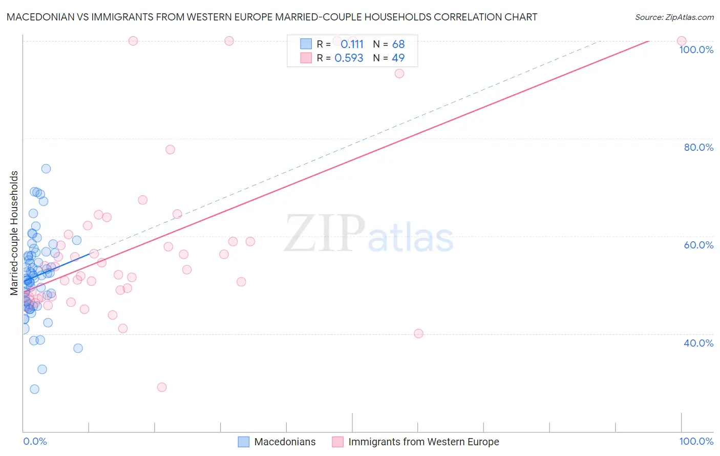 Macedonian vs Immigrants from Western Europe Married-couple Households