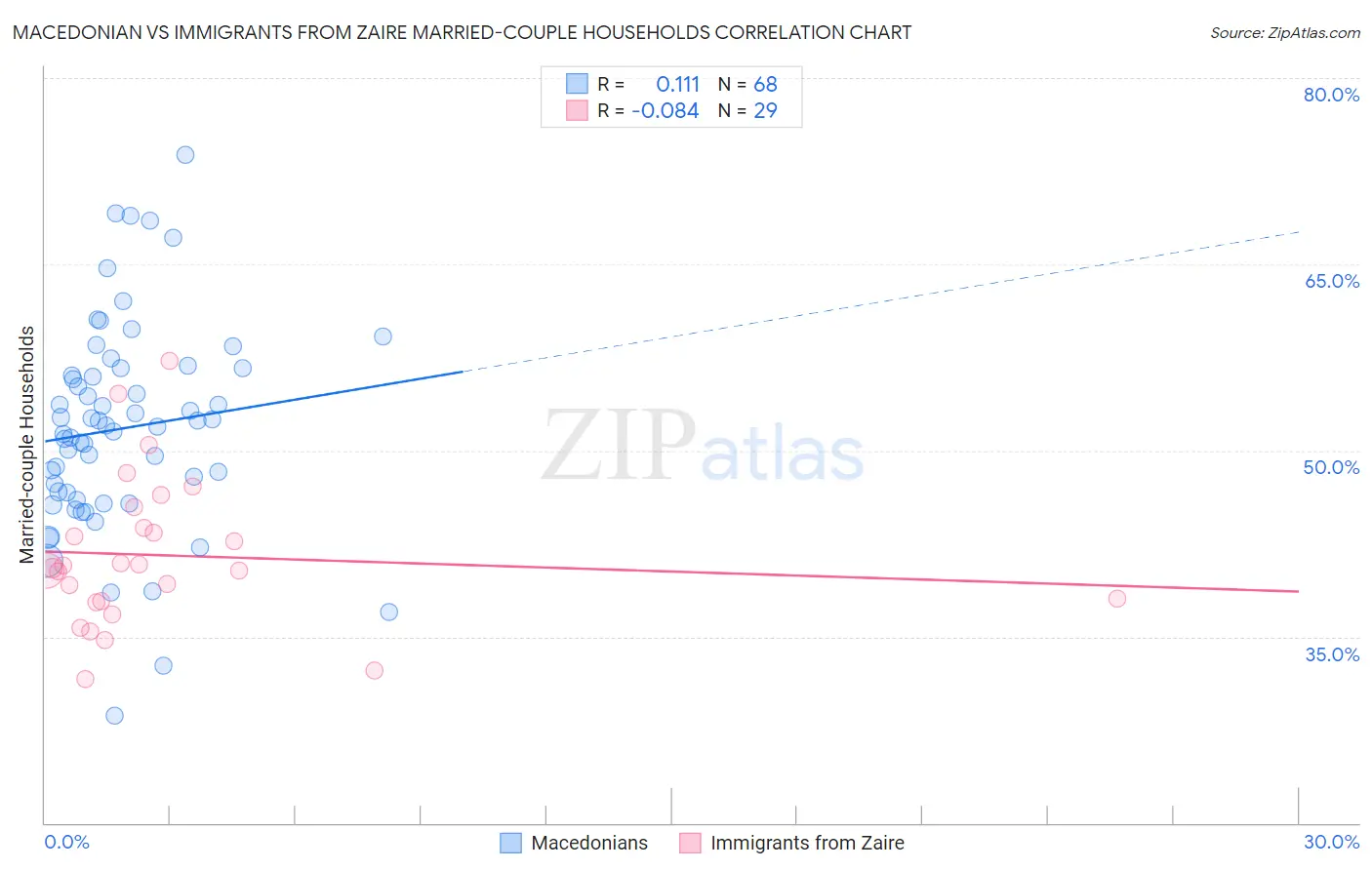 Macedonian vs Immigrants from Zaire Married-couple Households