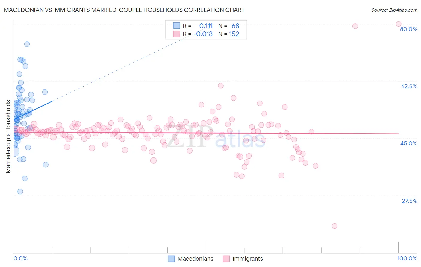 Macedonian vs Immigrants Married-couple Households