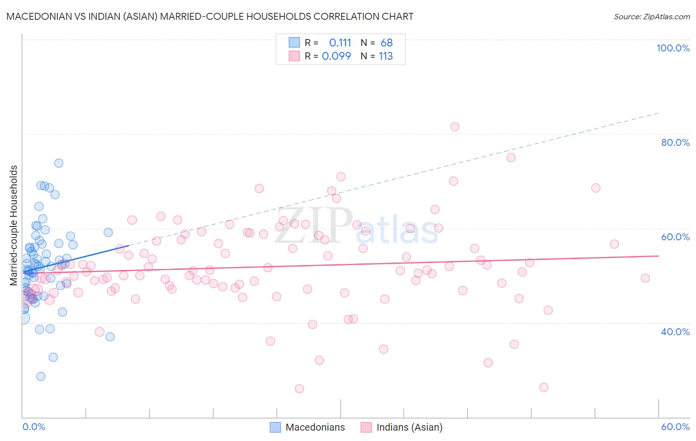 Macedonian vs Indian (Asian) Married-couple Households