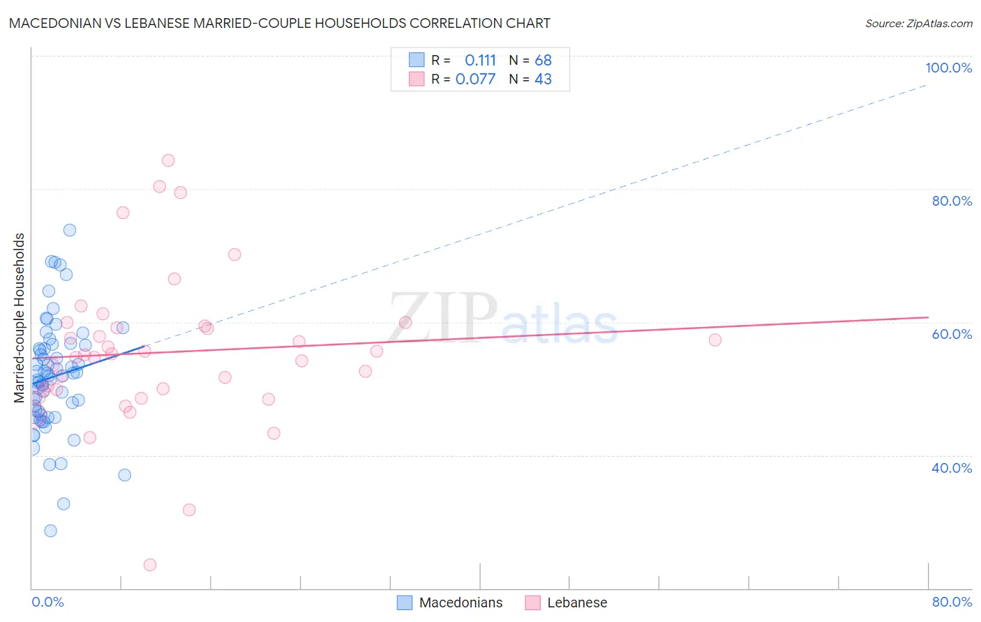 Macedonian vs Lebanese Married-couple Households