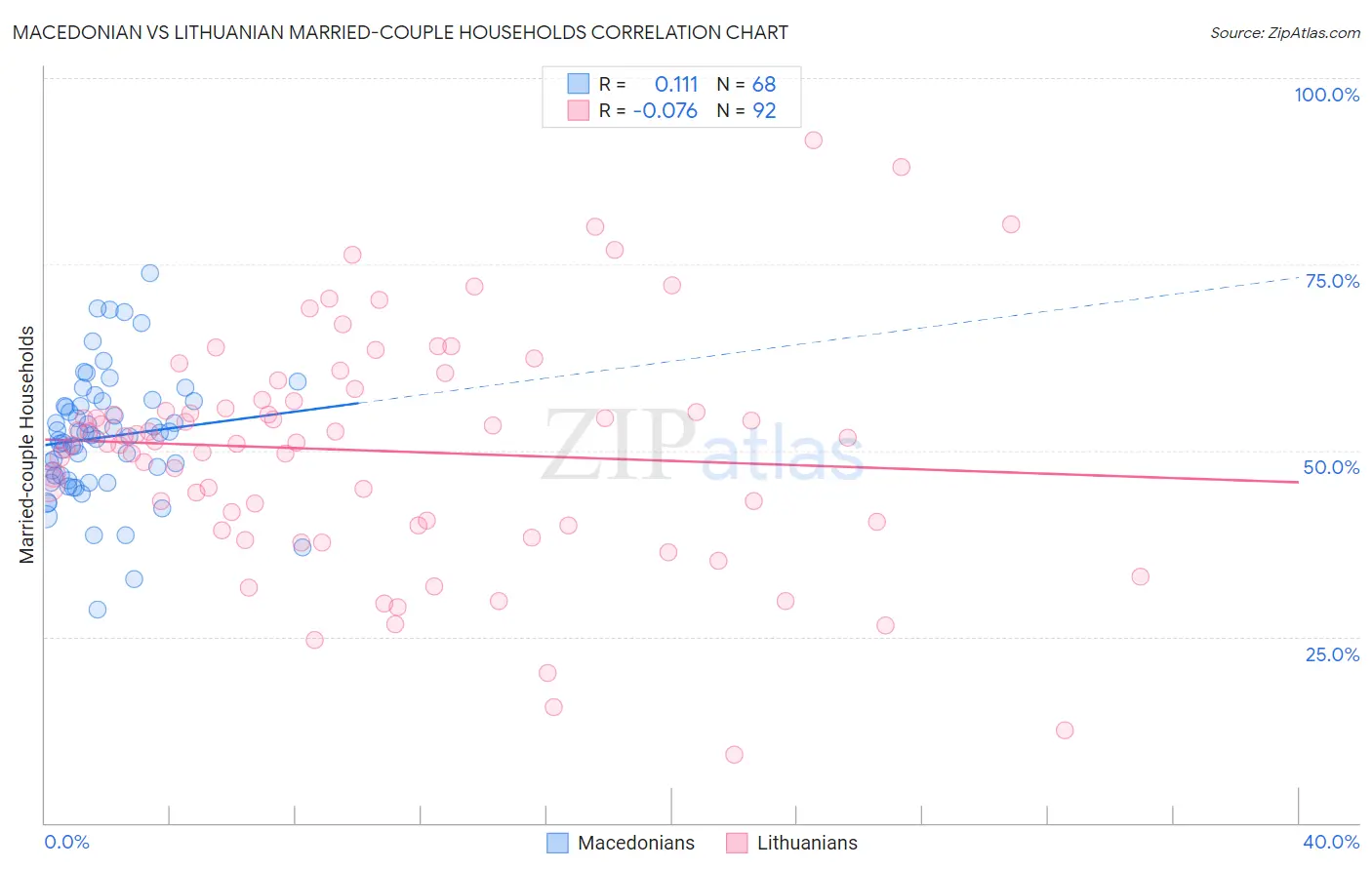 Macedonian vs Lithuanian Married-couple Households