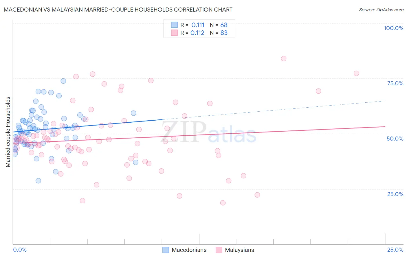 Macedonian vs Malaysian Married-couple Households