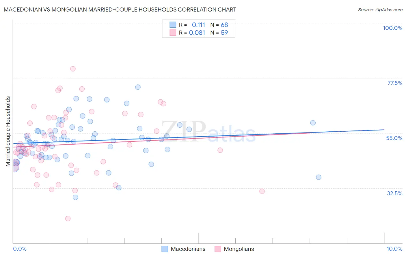 Macedonian vs Mongolian Married-couple Households