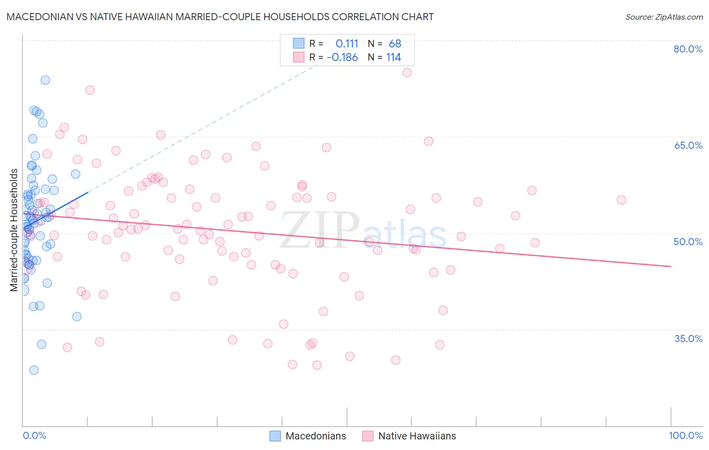 Macedonian vs Native Hawaiian Married-couple Households