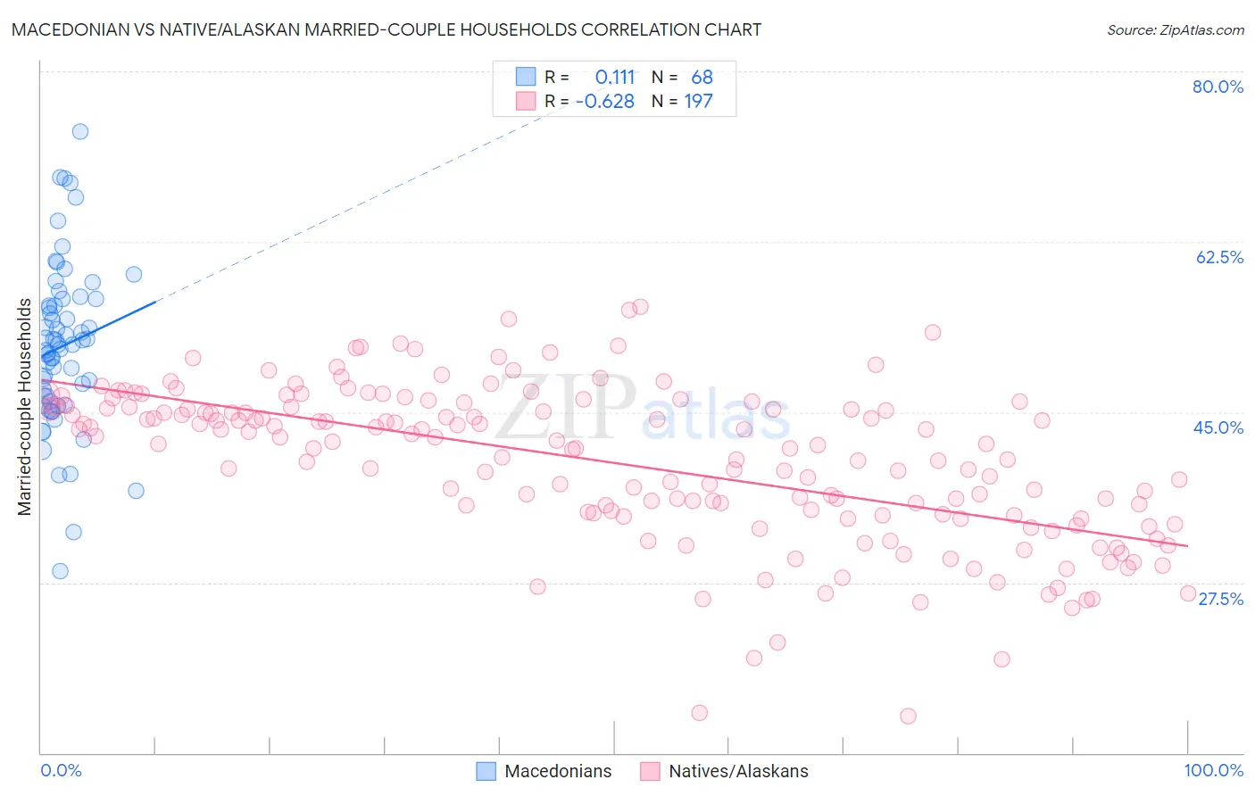 Macedonian vs Native/Alaskan Married-couple Households