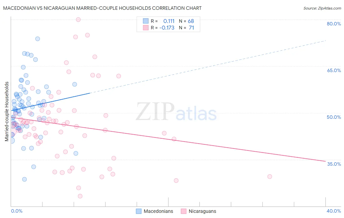 Macedonian vs Nicaraguan Married-couple Households