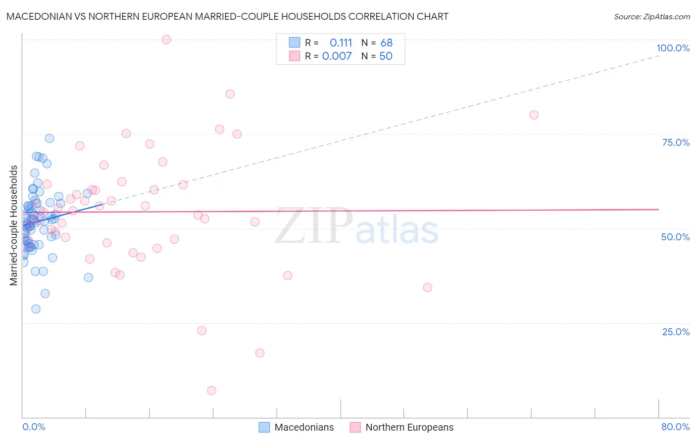 Macedonian vs Northern European Married-couple Households