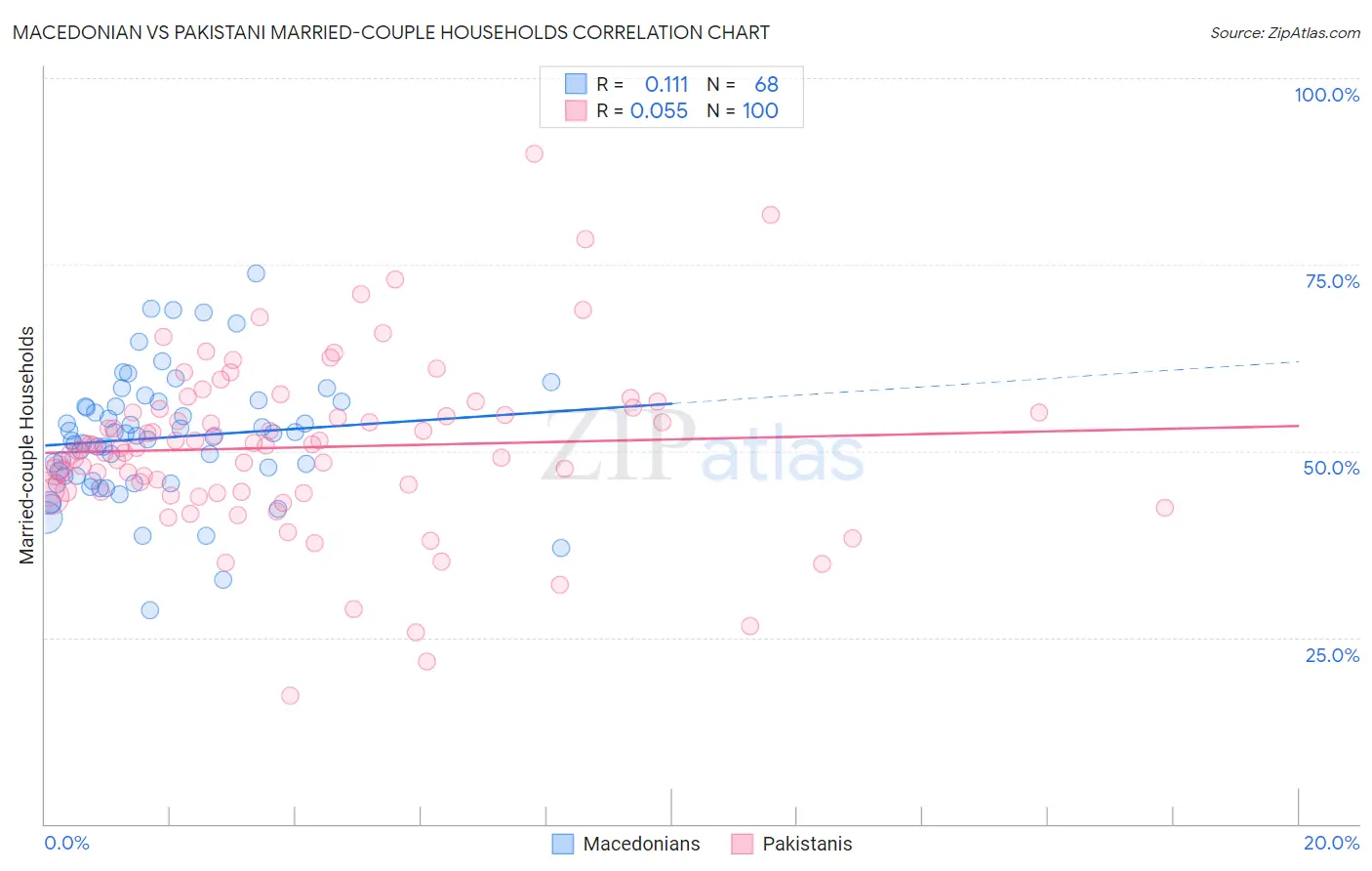 Macedonian vs Pakistani Married-couple Households