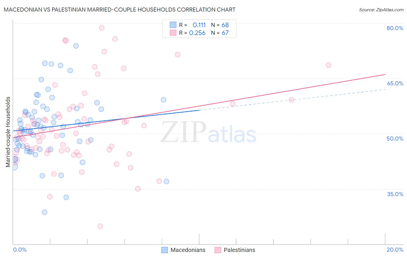 Macedonian vs Palestinian Married-couple Households