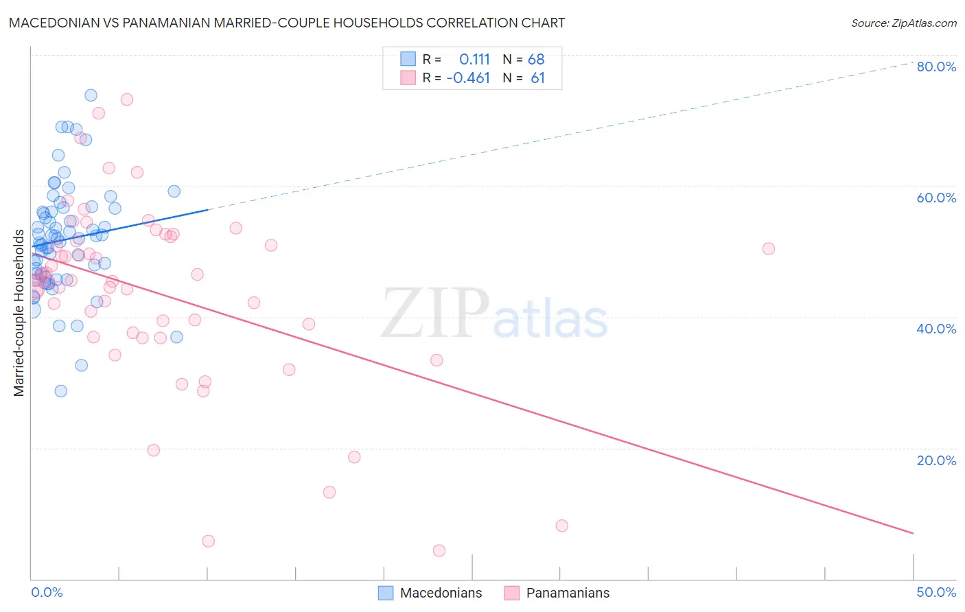 Macedonian vs Panamanian Married-couple Households