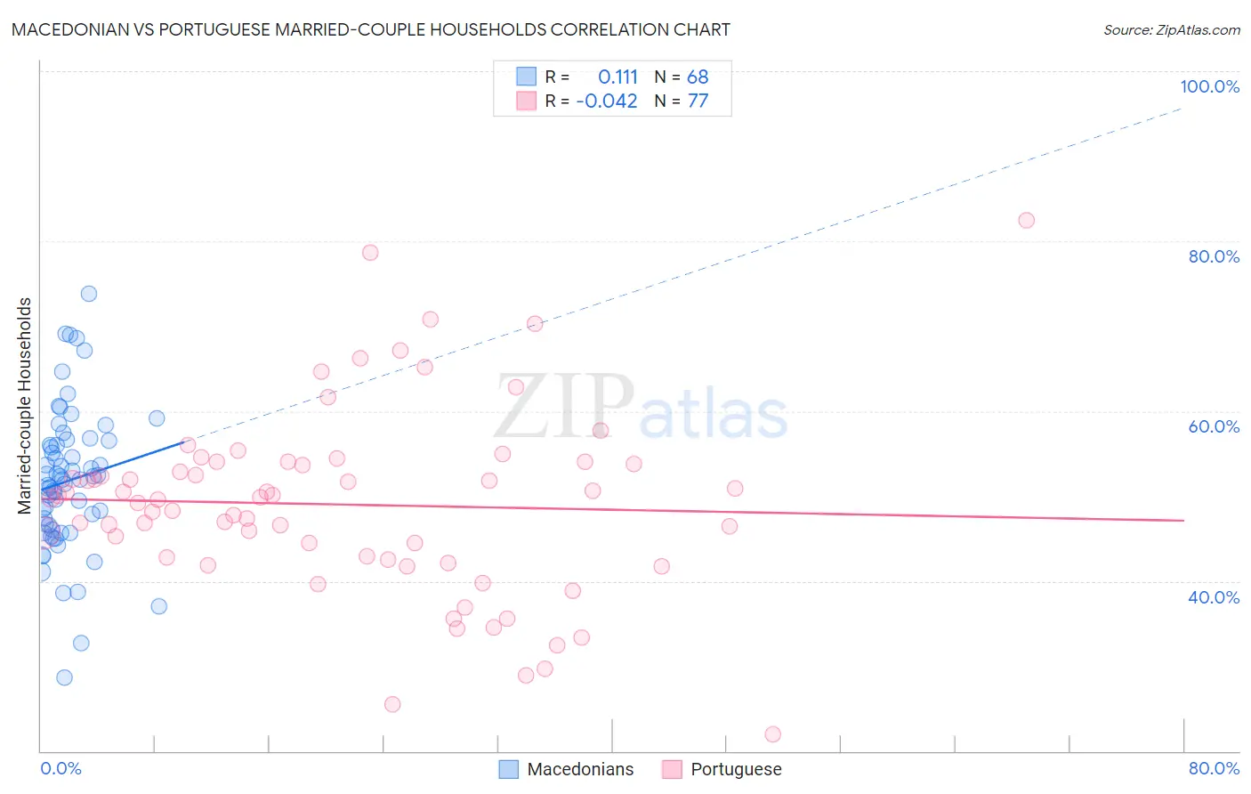 Macedonian vs Portuguese Married-couple Households