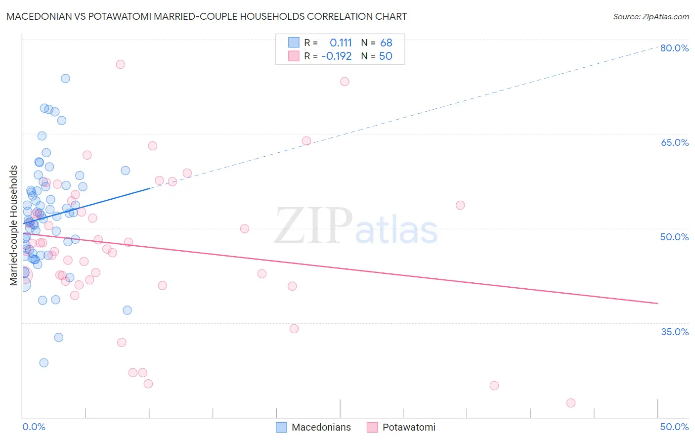 Macedonian vs Potawatomi Married-couple Households