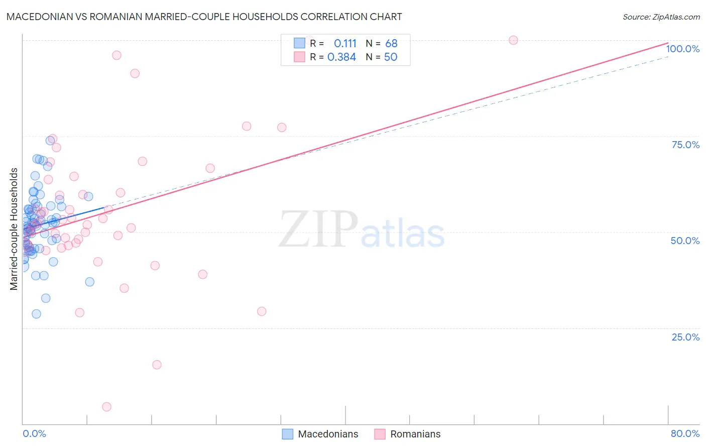 Macedonian vs Romanian Married-couple Households