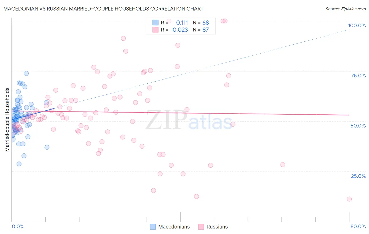 Macedonian vs Russian Married-couple Households