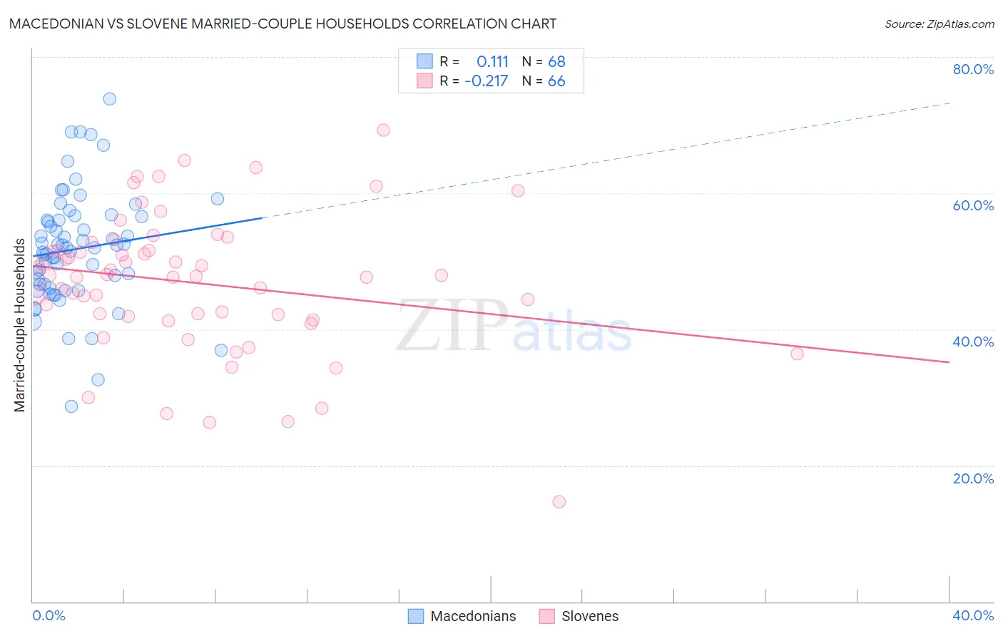 Macedonian vs Slovene Married-couple Households