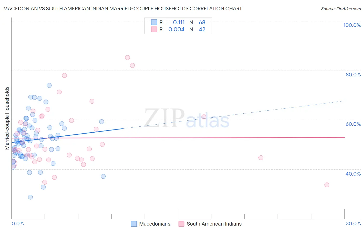 Macedonian vs South American Indian Married-couple Households