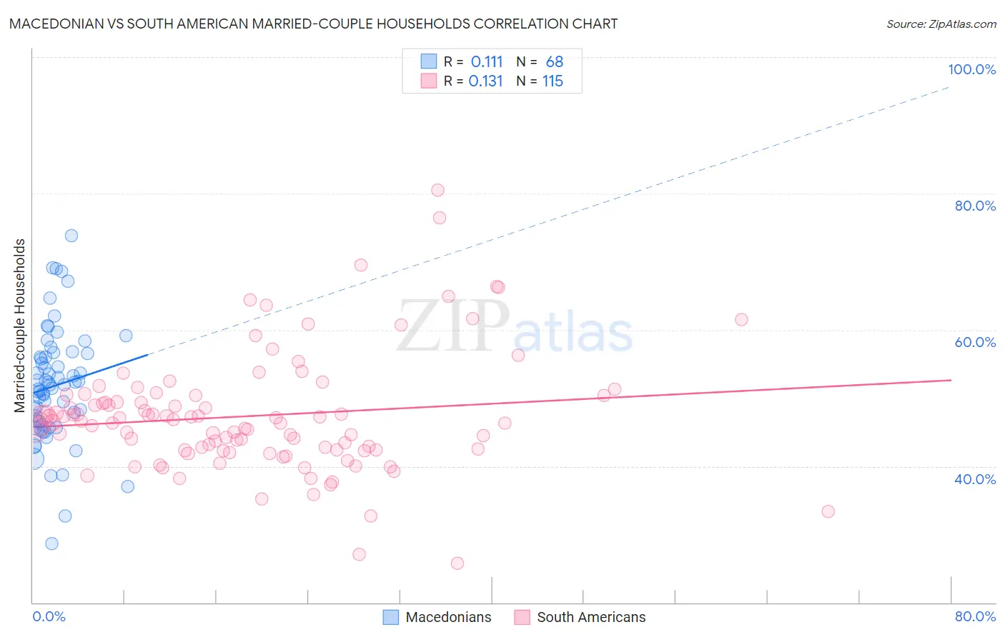 Macedonian vs South American Married-couple Households