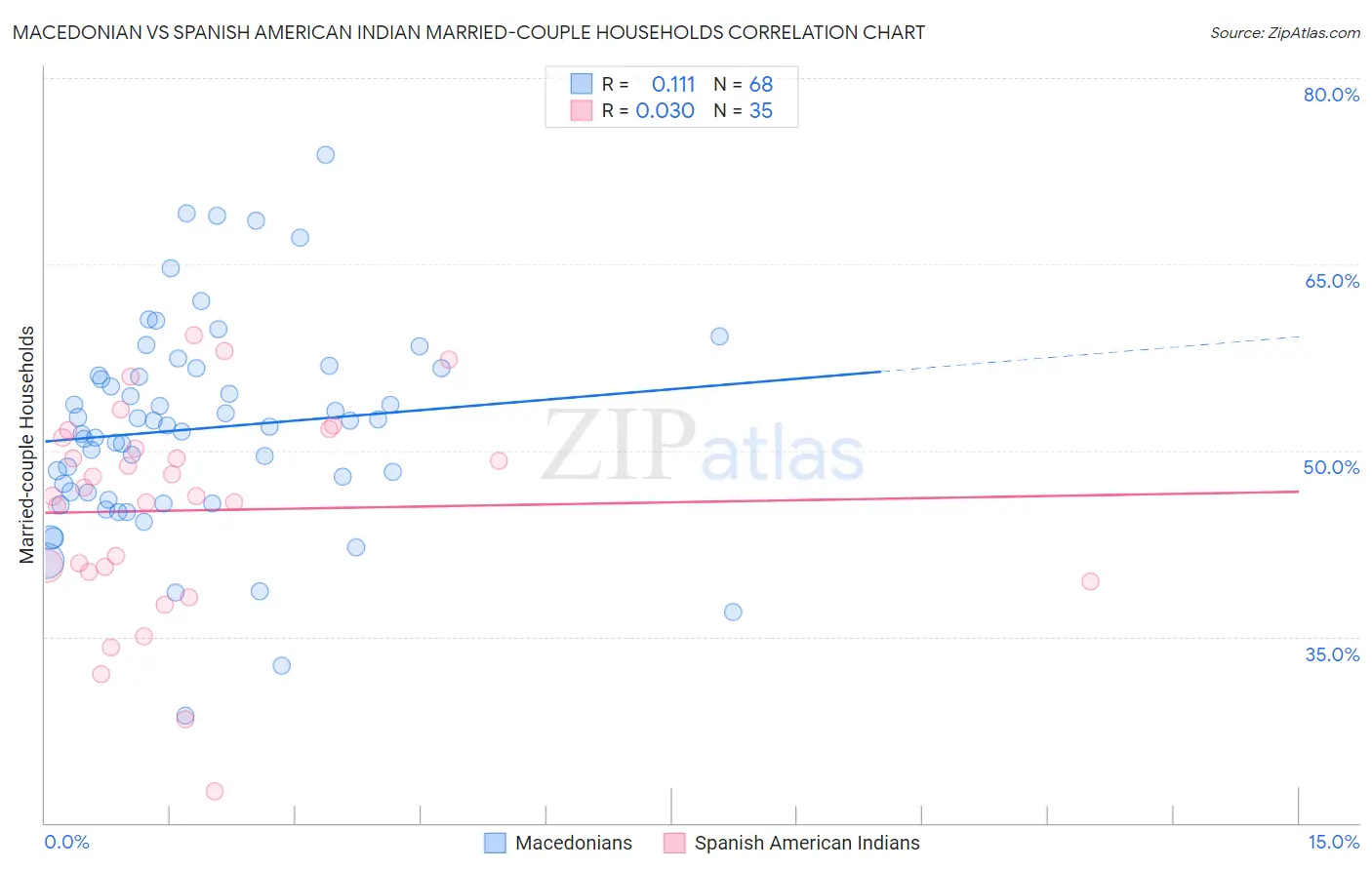 Macedonian vs Spanish American Indian Married-couple Households