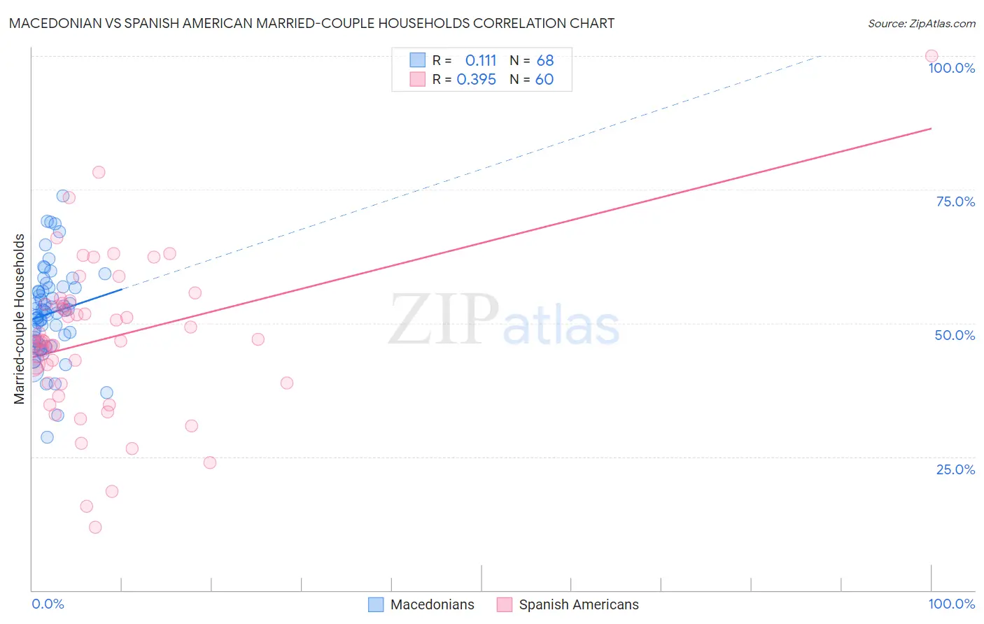 Macedonian vs Spanish American Married-couple Households