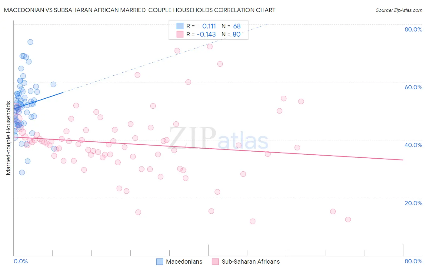 Macedonian vs Subsaharan African Married-couple Households