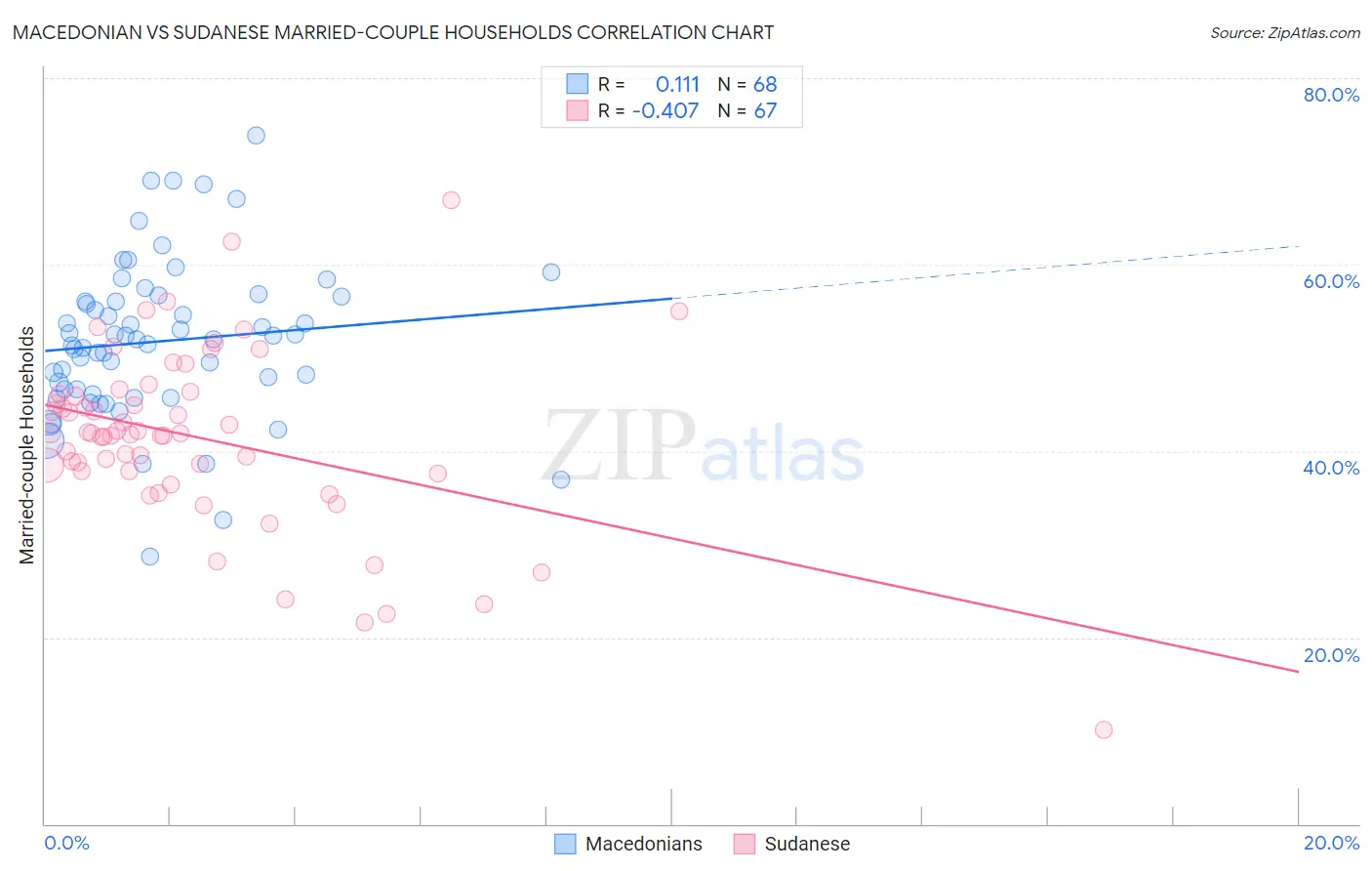 Macedonian vs Sudanese Married-couple Households