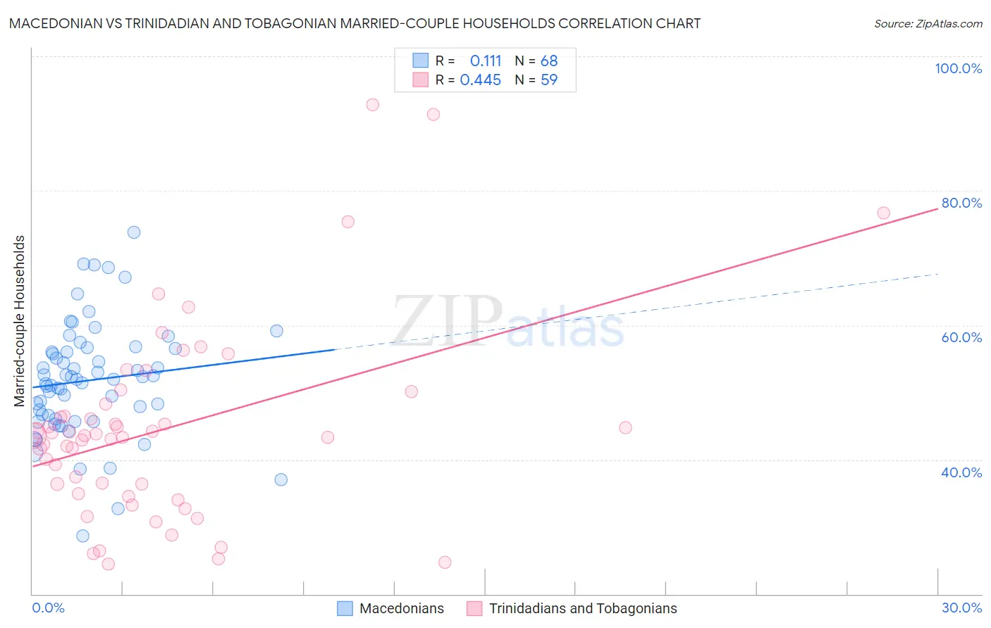 Macedonian vs Trinidadian and Tobagonian Married-couple Households