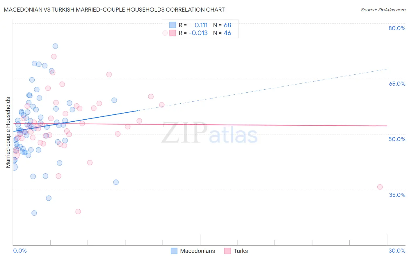Macedonian vs Turkish Married-couple Households