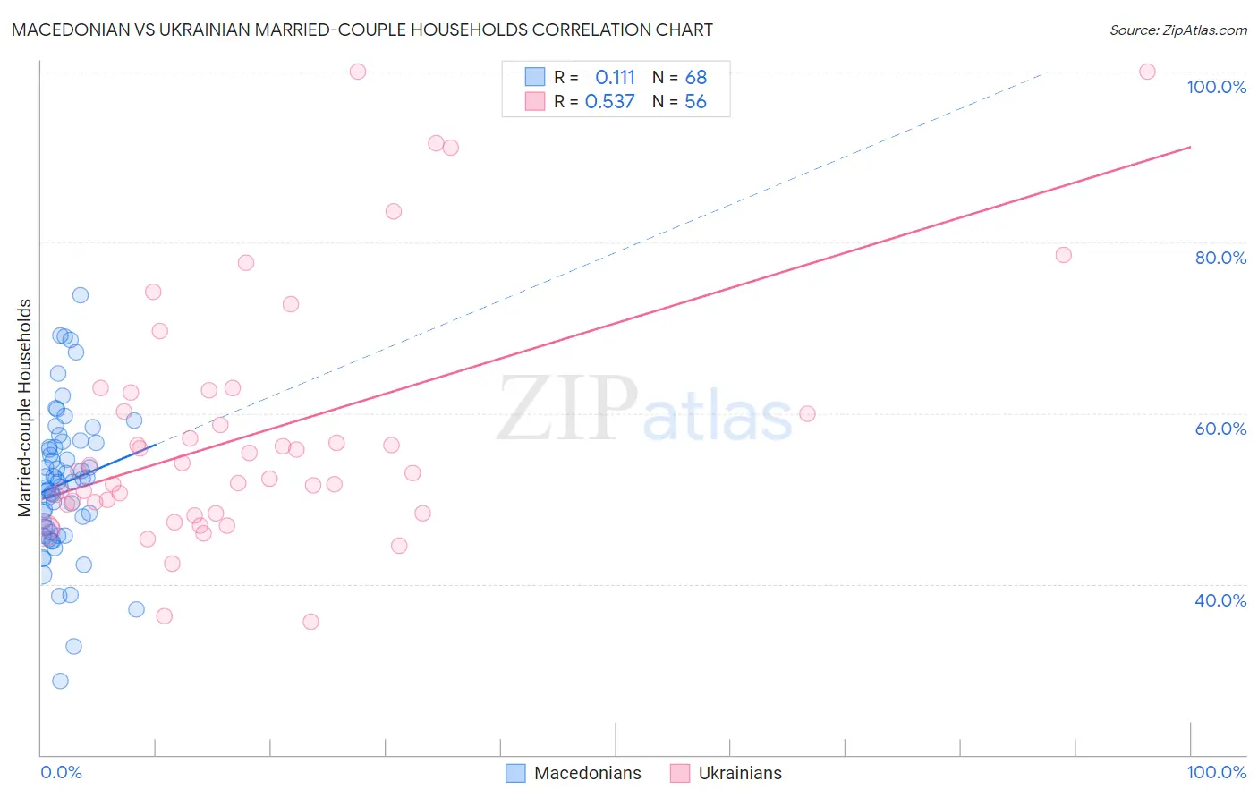 Macedonian vs Ukrainian Married-couple Households