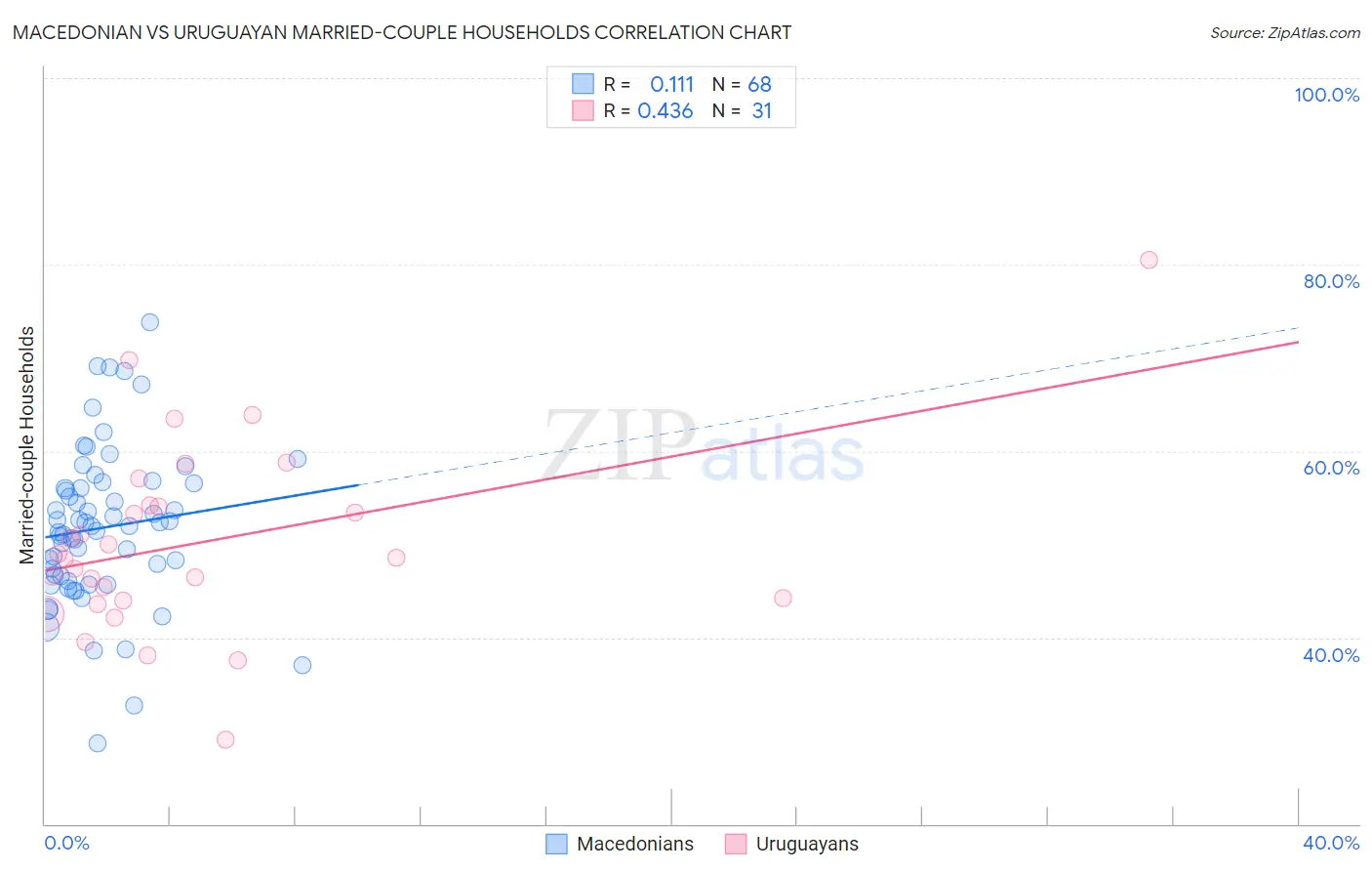 Macedonian vs Uruguayan Married-couple Households