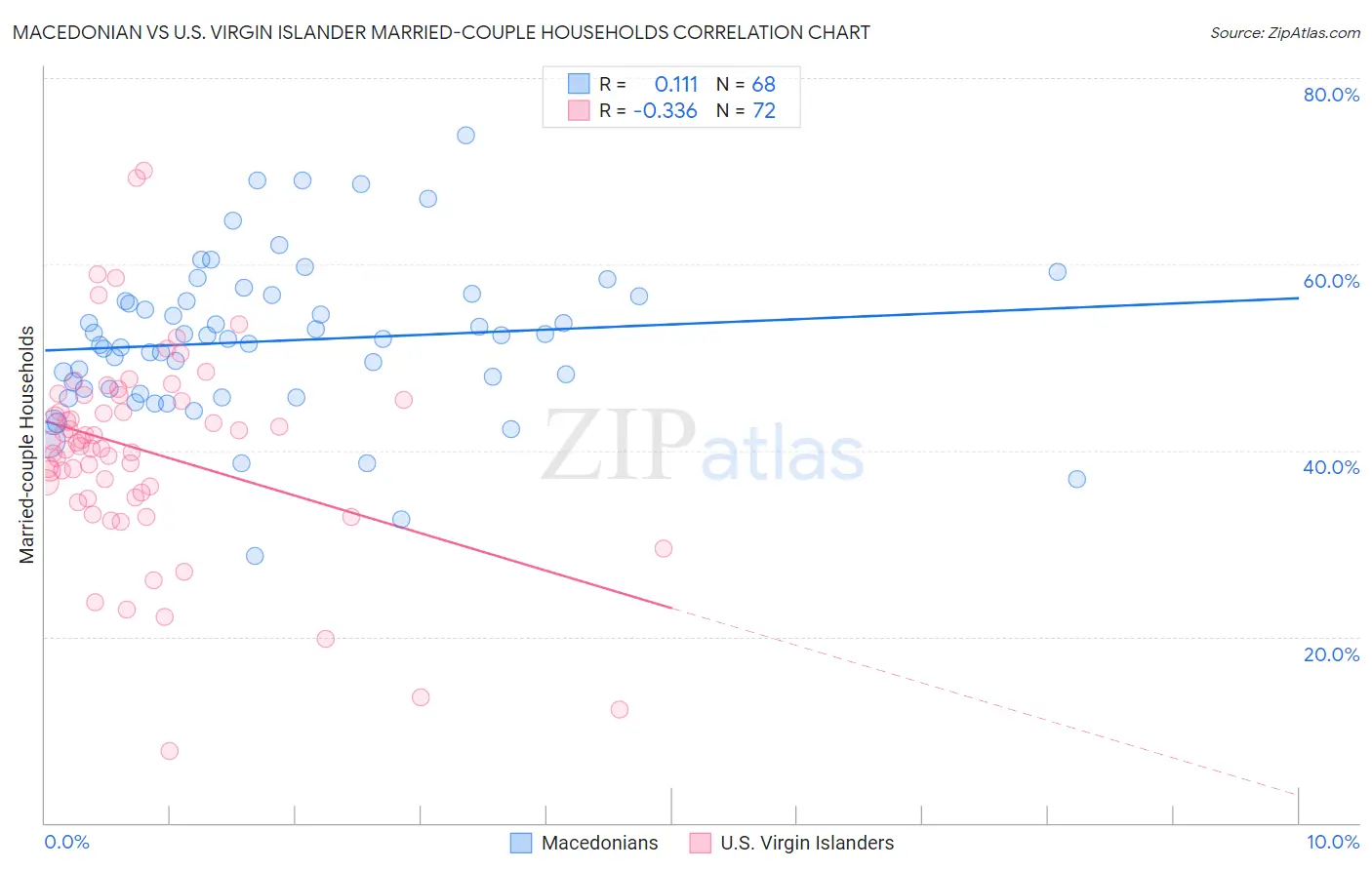 Macedonian vs U.S. Virgin Islander Married-couple Households