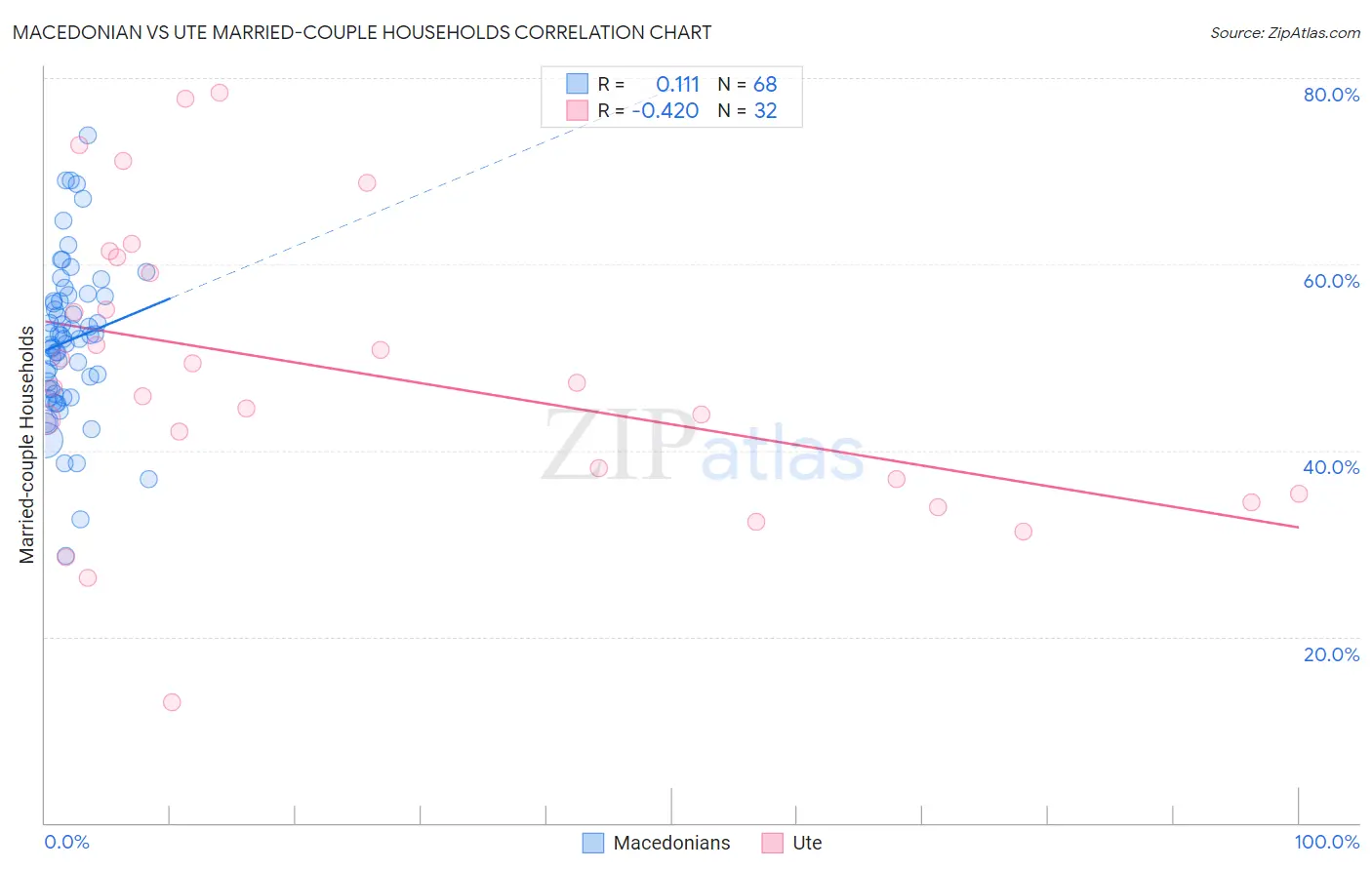 Macedonian vs Ute Married-couple Households