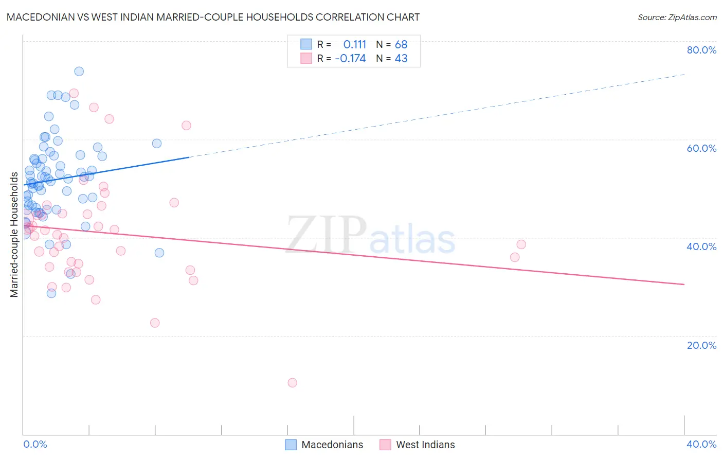 Macedonian vs West Indian Married-couple Households