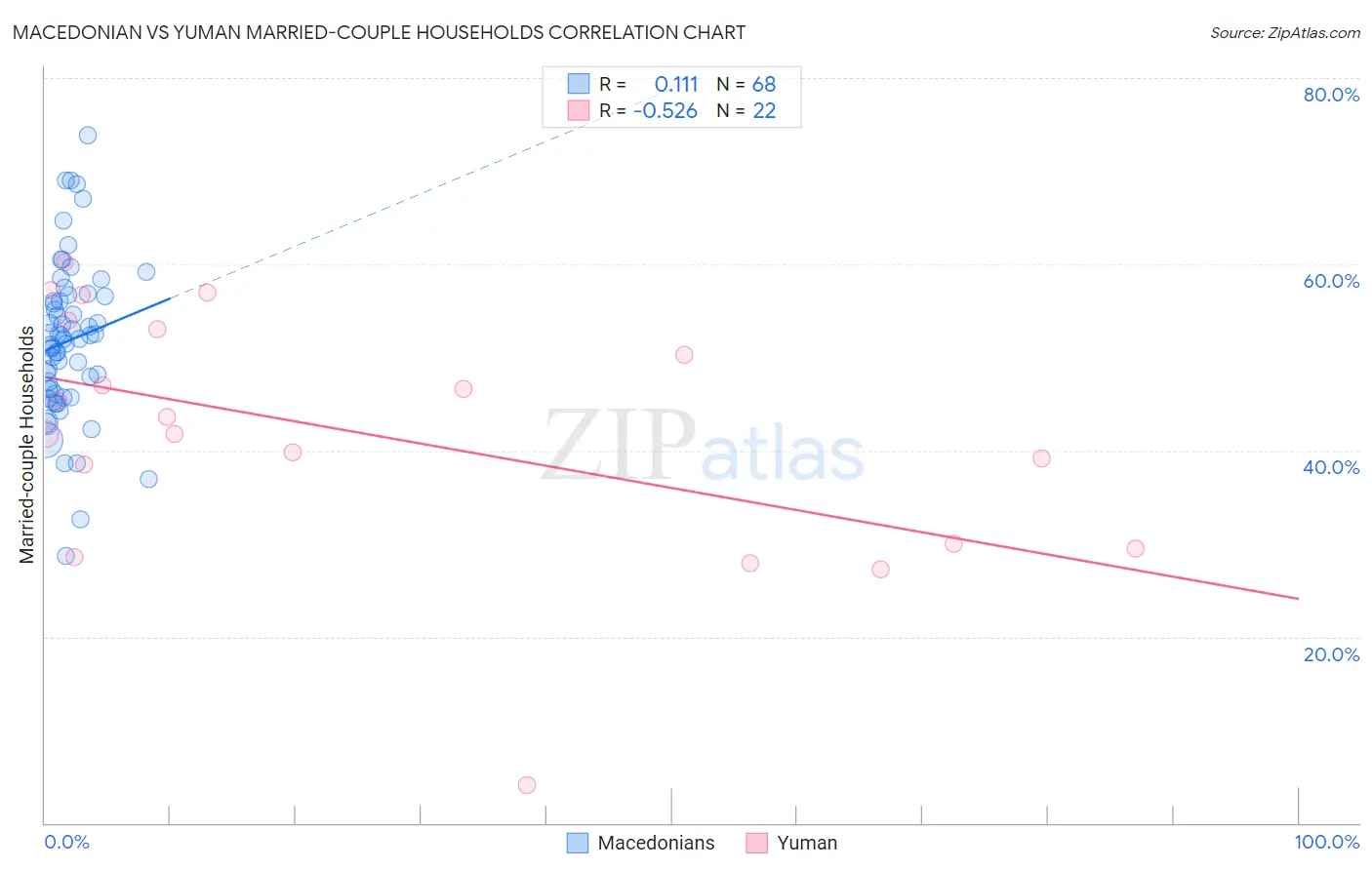 Macedonian vs Yuman Married-couple Households